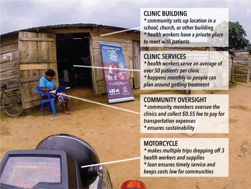 This is what a mobile clinic looks like from the outside. Health workers serve patients for one day and then come back every month.